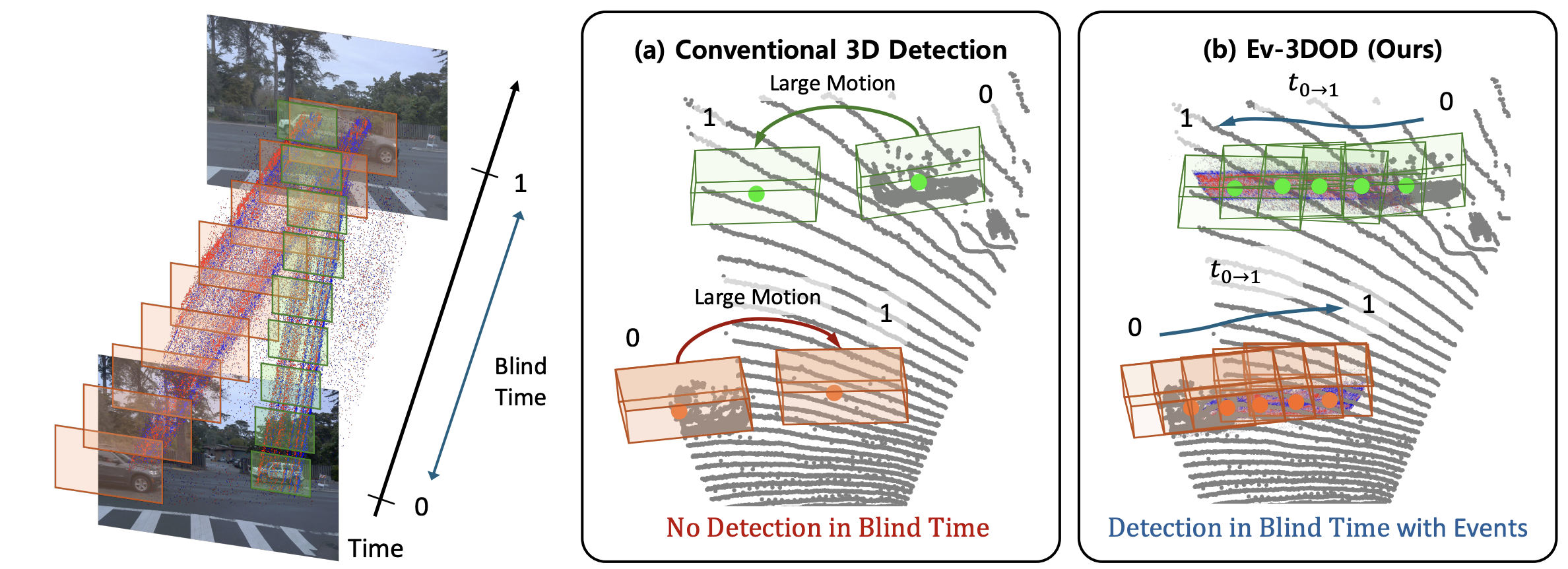Ev-3DOD: Pushing the Temporal Boundaries of 3D Object Detection with Event Cameras