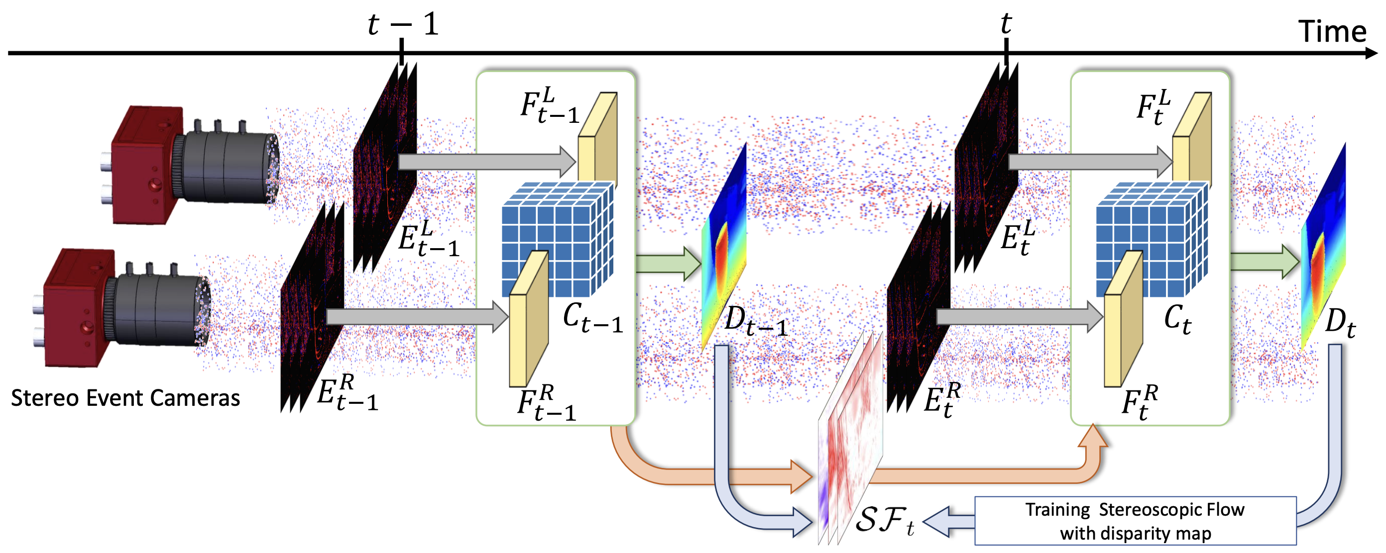 Temporal Stereo Matching From Event Cameras Via Joint Learning With Stereoscopic Flow