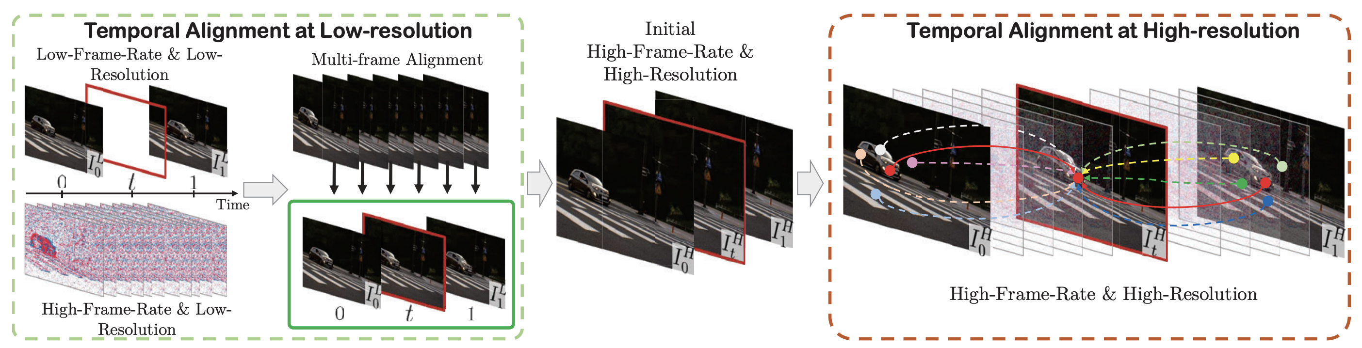 Unifying Low-Resolution and High-Resolution Alignment by Event Cameras for Space-Time Video Super-Resolution