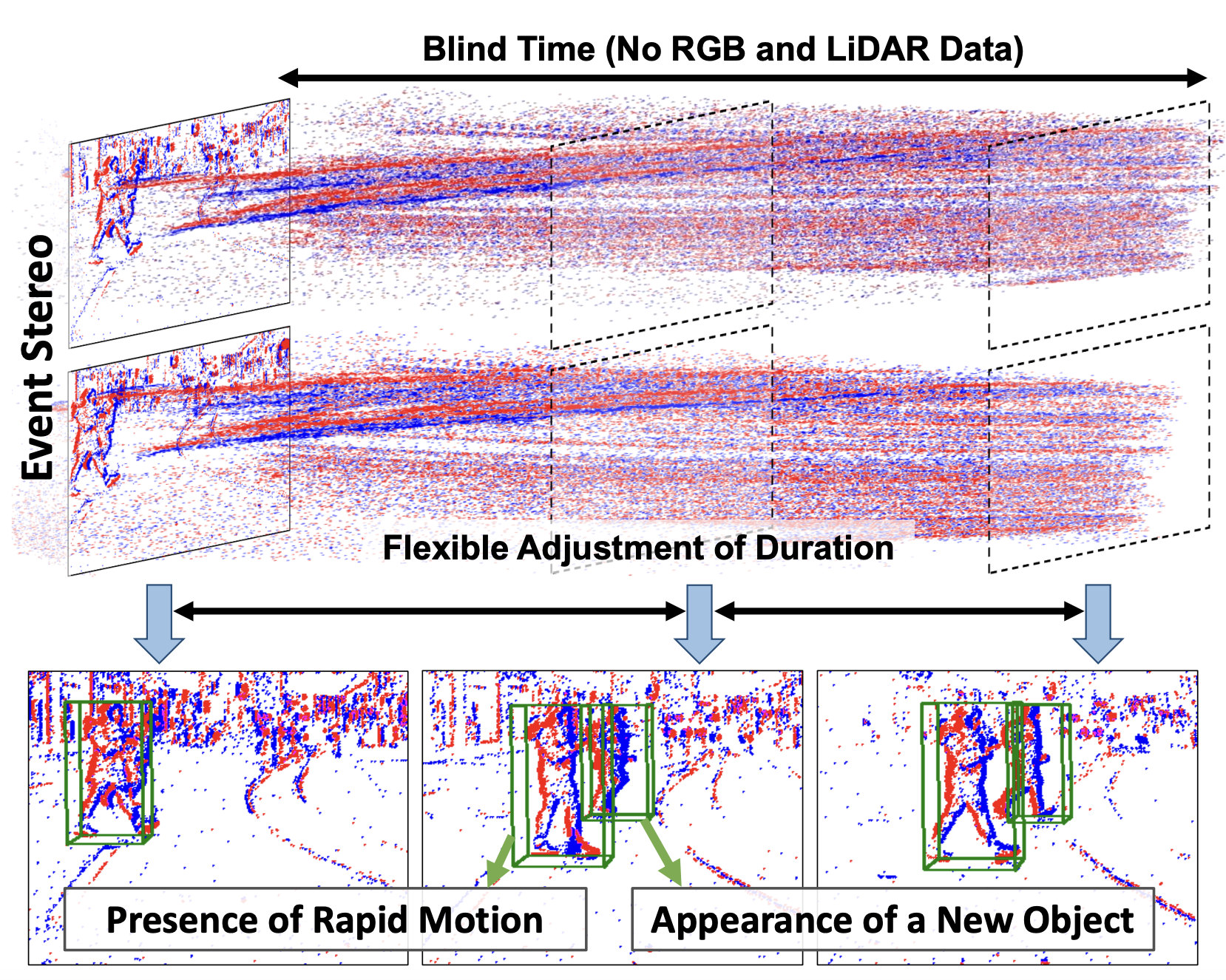 Unleashing the Temporal Potential of Stereo Event Cameras for Continuous-Time 3D Object Detection